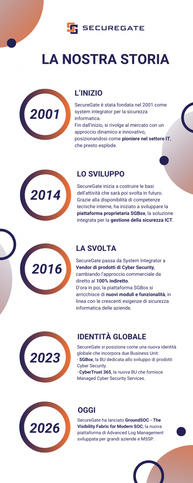 La storia di SecureGate