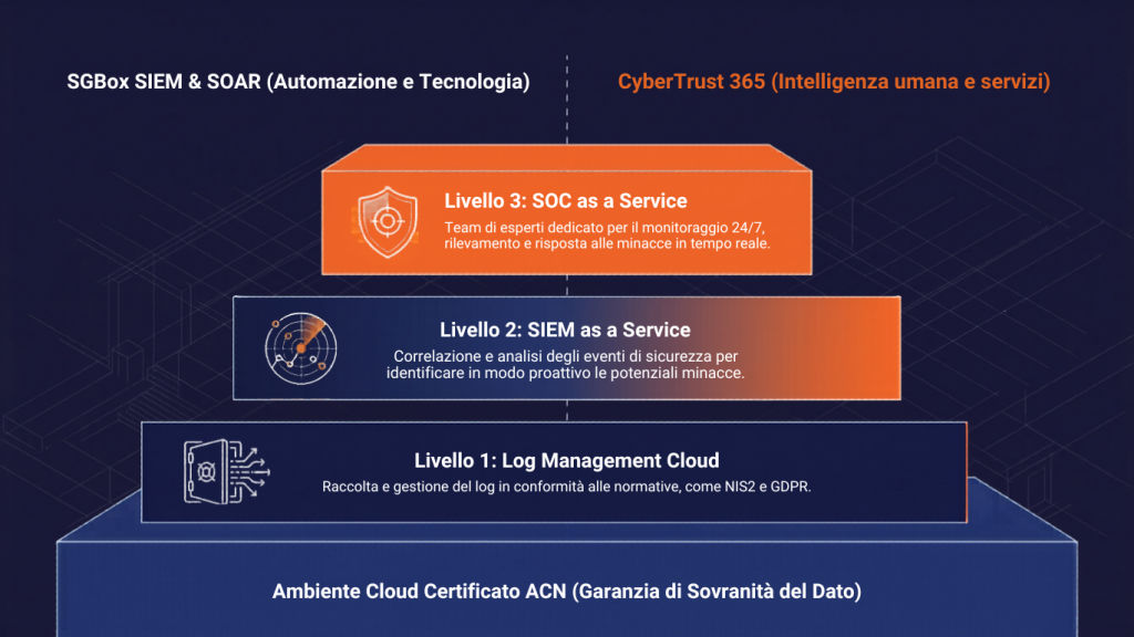 Livelli di offerta di SecureGate
