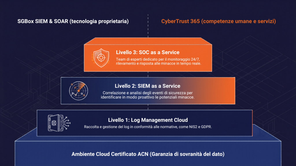 Livelli di offerta di SecureGate